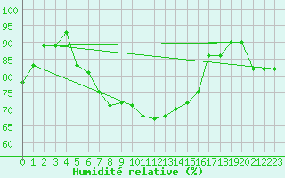 Courbe de l'humidit relative pour Arvidsjaur