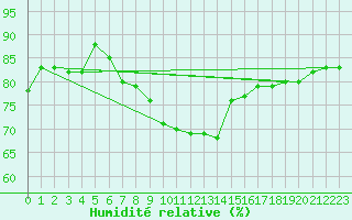 Courbe de l'humidit relative pour Thorshavn