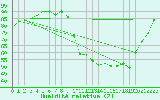 Courbe de l'humidit relative pour Montpellier (34)