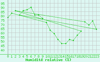 Courbe de l'humidit relative pour Vaduz