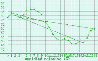 Courbe de l'humidit relative pour Lussat (23)