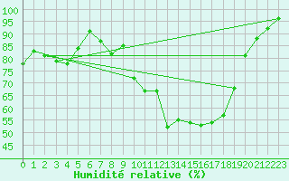 Courbe de l'humidit relative pour Stuttgart / Schnarrenberg