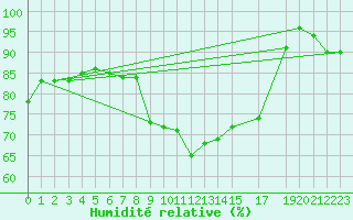 Courbe de l'humidit relative pour Vinga