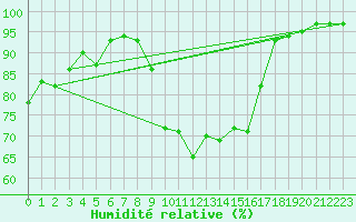 Courbe de l'humidit relative pour Lussat (23)