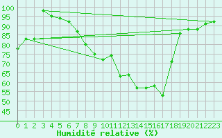 Courbe de l'humidit relative pour Zrich / Affoltern
