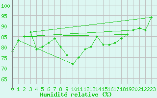 Courbe de l'humidit relative pour As