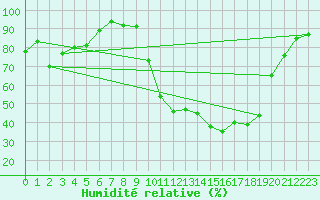 Courbe de l'humidit relative pour Rochefort Saint-Agnant (17)