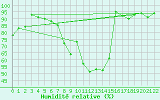 Courbe de l'humidit relative pour Kitzingen