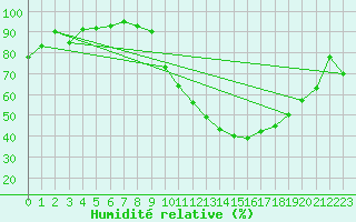 Courbe de l'humidit relative pour Orlans (45)