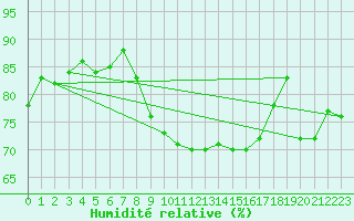 Courbe de l'humidit relative pour Trawscoed