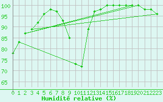 Courbe de l'humidit relative pour Berlin-Dahlem