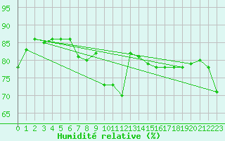 Courbe de l'humidit relative pour Leuchtturm Kiel