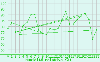 Courbe de l'humidit relative pour Poprad / Ganovce