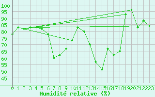 Courbe de l'humidit relative pour Meiningen