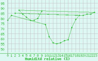 Courbe de l'humidit relative pour Liefrange (Lu)