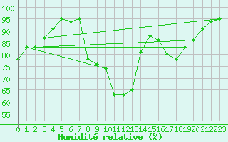 Courbe de l'humidit relative pour Le Horps (53)