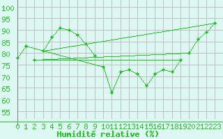 Courbe de l'humidit relative pour Ile du Levant (83)