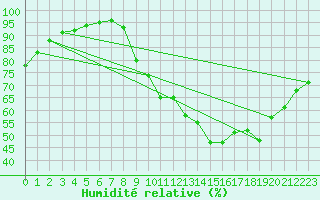 Courbe de l'humidit relative pour Gouzon (23)
