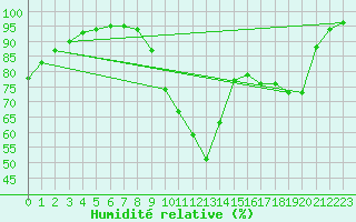 Courbe de l'humidit relative pour Poitiers (86)