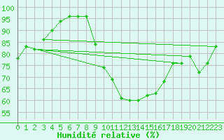 Courbe de l'humidit relative pour Dinard (35)