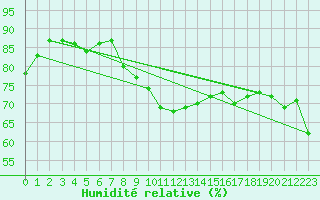 Courbe de l'humidit relative pour Luzern