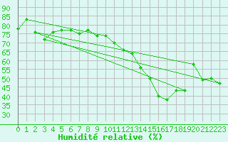 Courbe de l'humidit relative pour Hopedale