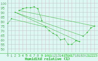 Courbe de l'humidit relative pour Laval (53)