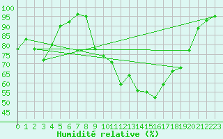 Courbe de l'humidit relative pour Saint-Girons (09)