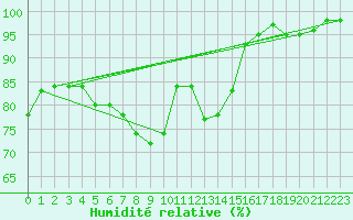 Courbe de l'humidit relative pour Schonungen-Mainberg