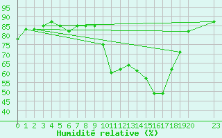 Courbe de l'humidit relative pour Prads-Haute-Blone (04)