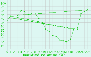 Courbe de l'humidit relative pour Sandillon (45)