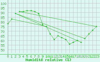 Courbe de l'humidit relative pour Muirancourt (60)