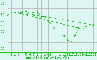 Courbe de l'humidit relative pour Talarn