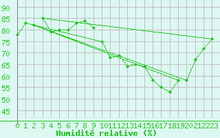 Courbe de l'humidit relative pour Vannes-Sn (56)