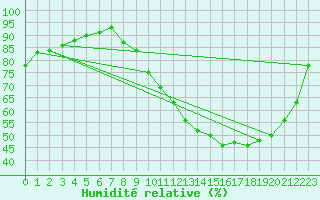 Courbe de l'humidit relative pour Bergerac (24)