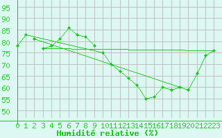 Courbe de l'humidit relative pour Beauvais (60)