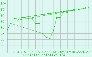 Courbe de l'humidit relative pour Luxembourg (Lux)