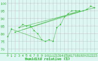 Courbe de l'humidit relative pour Aouste sur Sye (26)