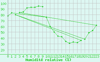 Courbe de l'humidit relative pour Pontoise - Cormeilles (95)