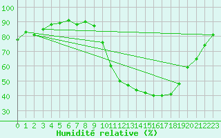 Courbe de l'humidit relative pour Grardmer (88)