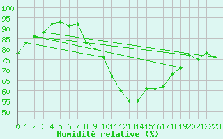 Courbe de l'humidit relative pour Werl