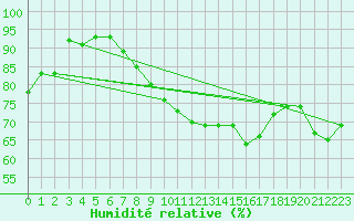 Courbe de l'humidit relative pour Alfeld