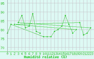 Courbe de l'humidit relative pour Lahas (32)