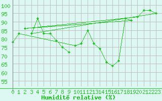 Courbe de l'humidit relative pour Leeming