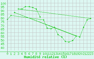 Courbe de l'humidit relative pour La Beaume (05)