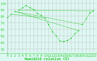 Courbe de l'humidit relative pour Salamanca
