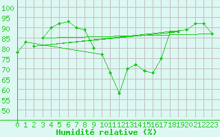 Courbe de l'humidit relative pour Sartne (2A)