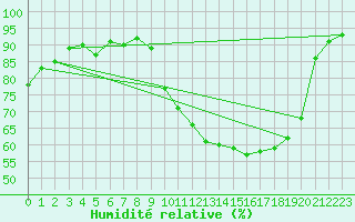 Courbe de l'humidit relative pour Bridel (Lu)