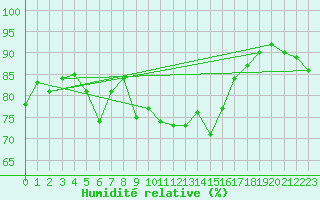 Courbe de l'humidit relative pour Cherbourg (50)