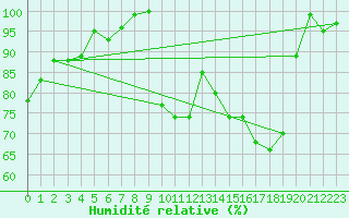 Courbe de l'humidit relative pour Turretot (76)